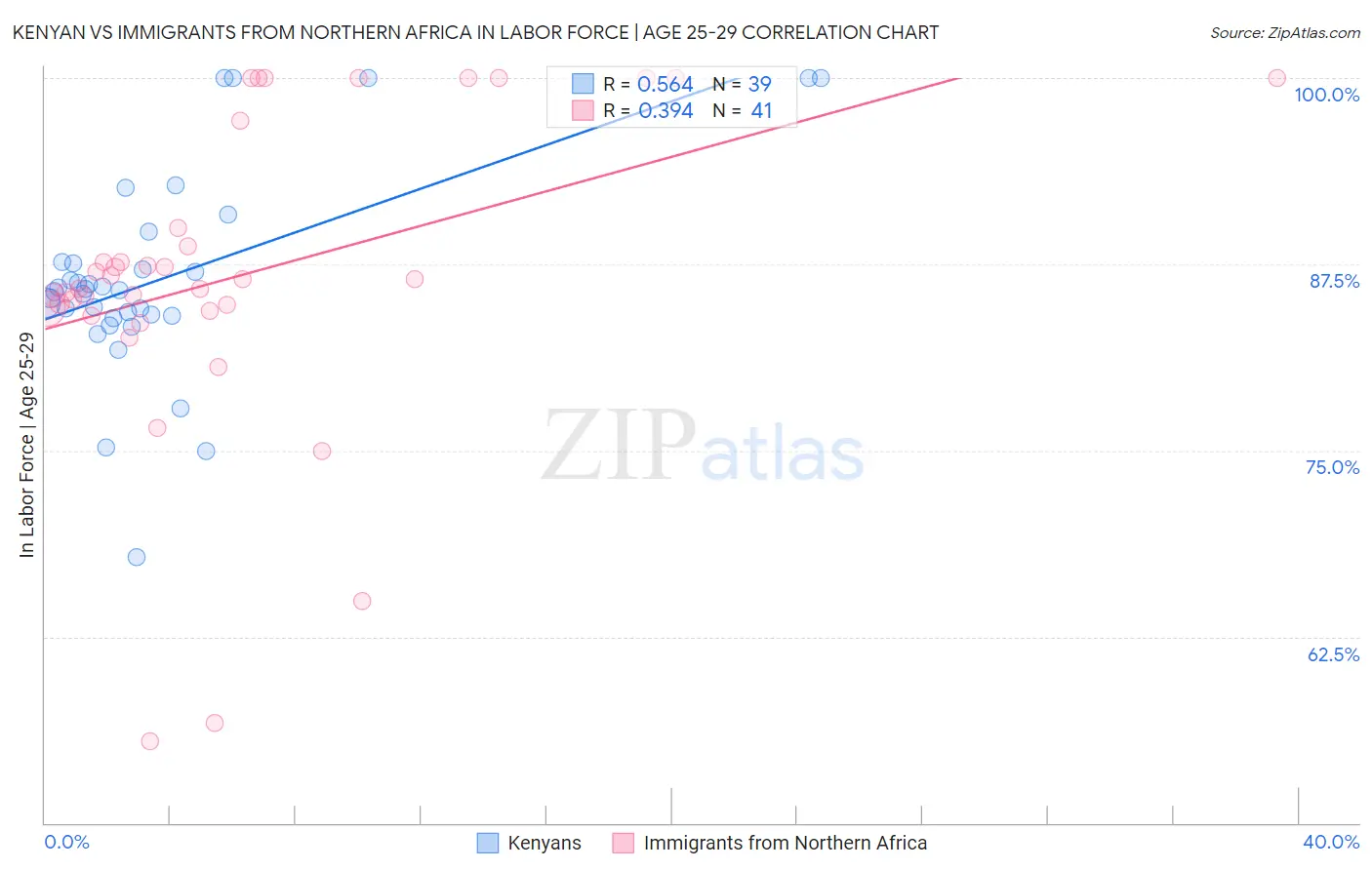 Kenyan vs Immigrants from Northern Africa In Labor Force | Age 25-29