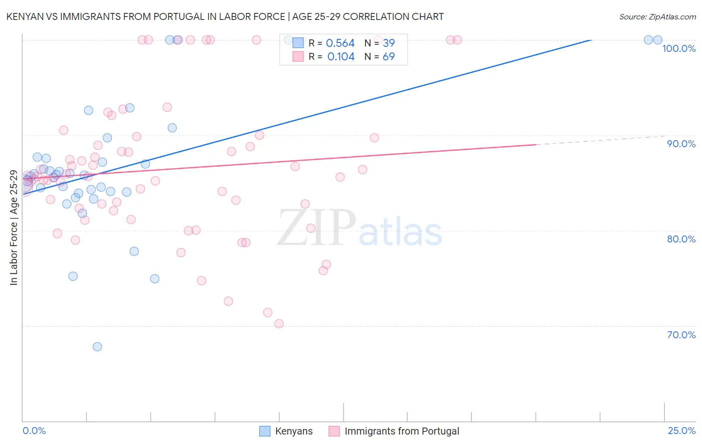 Kenyan vs Immigrants from Portugal In Labor Force | Age 25-29