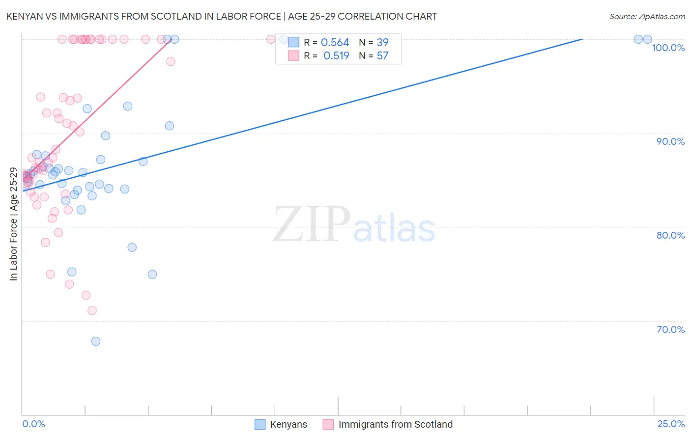 Kenyan vs Immigrants from Scotland In Labor Force | Age 25-29