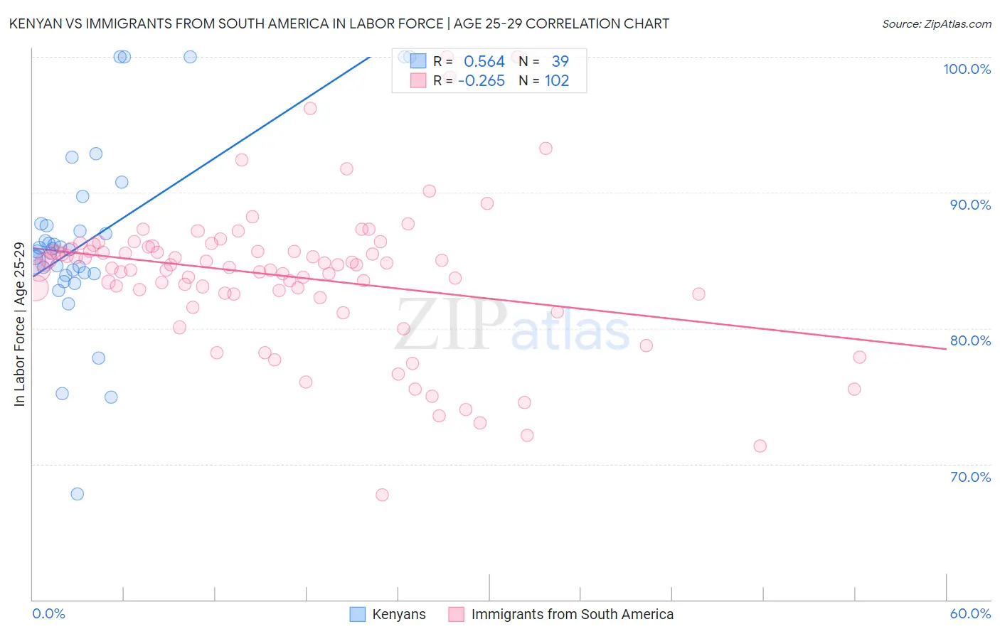 Kenyan vs Immigrants from South America In Labor Force | Age 25-29