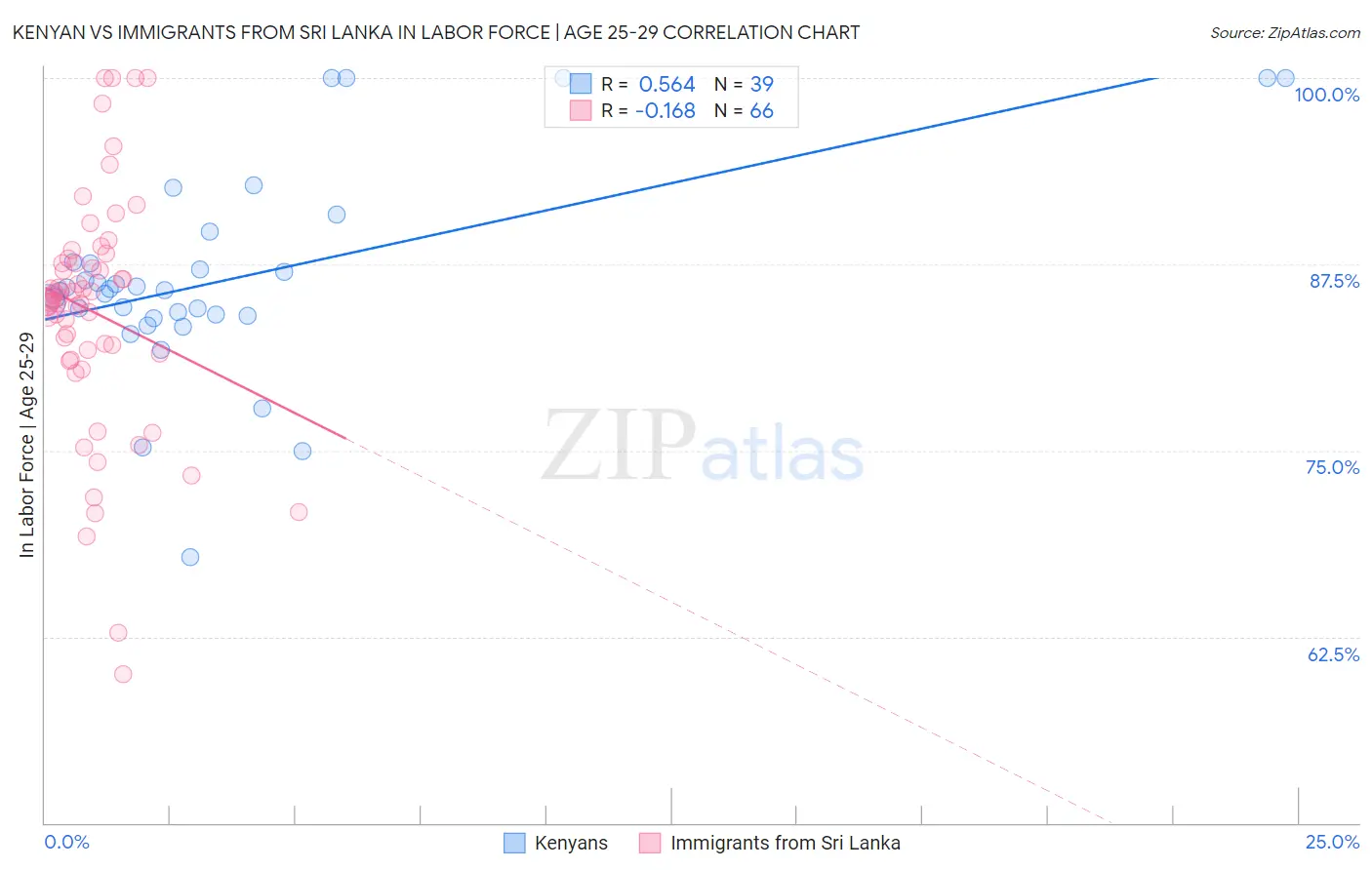 Kenyan vs Immigrants from Sri Lanka In Labor Force | Age 25-29