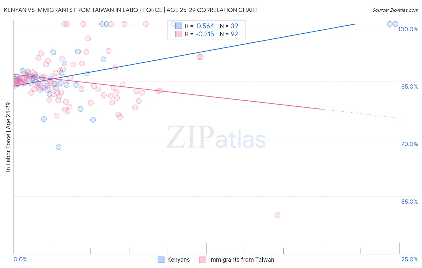 Kenyan vs Immigrants from Taiwan In Labor Force | Age 25-29