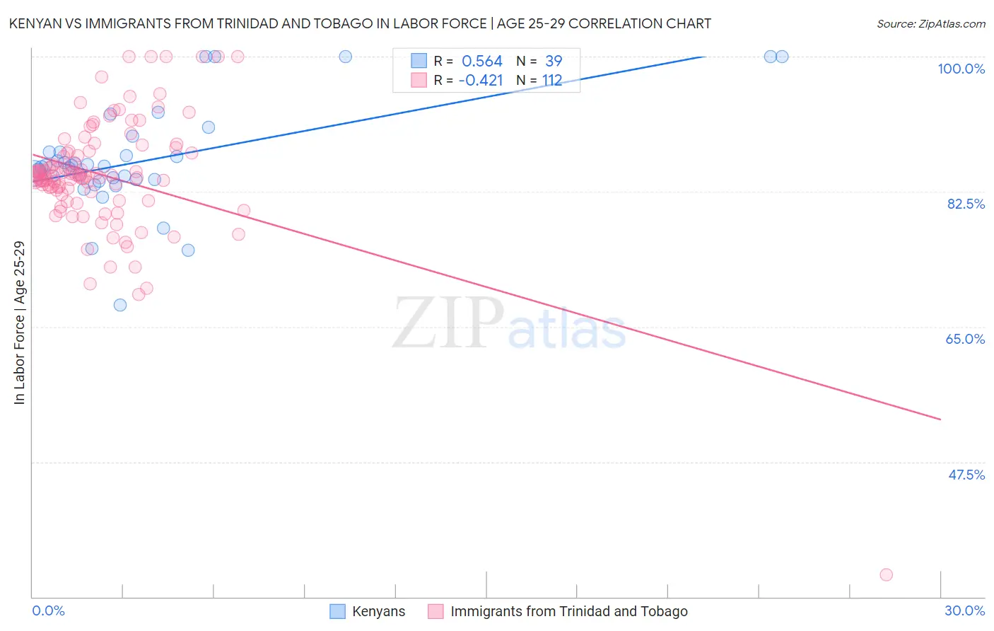 Kenyan vs Immigrants from Trinidad and Tobago In Labor Force | Age 25-29