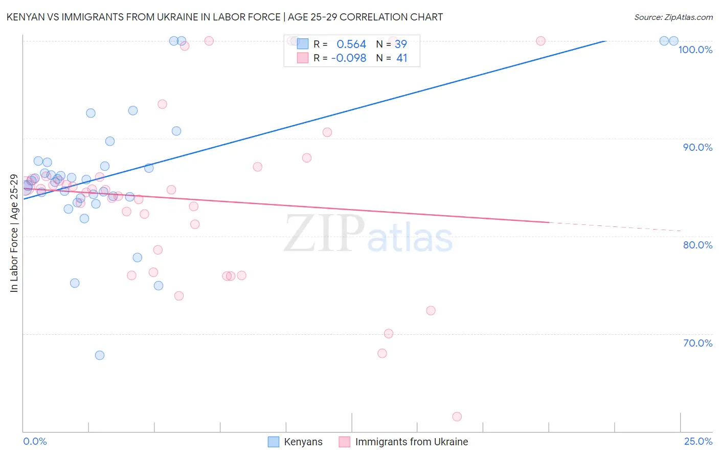 Kenyan vs Immigrants from Ukraine In Labor Force | Age 25-29