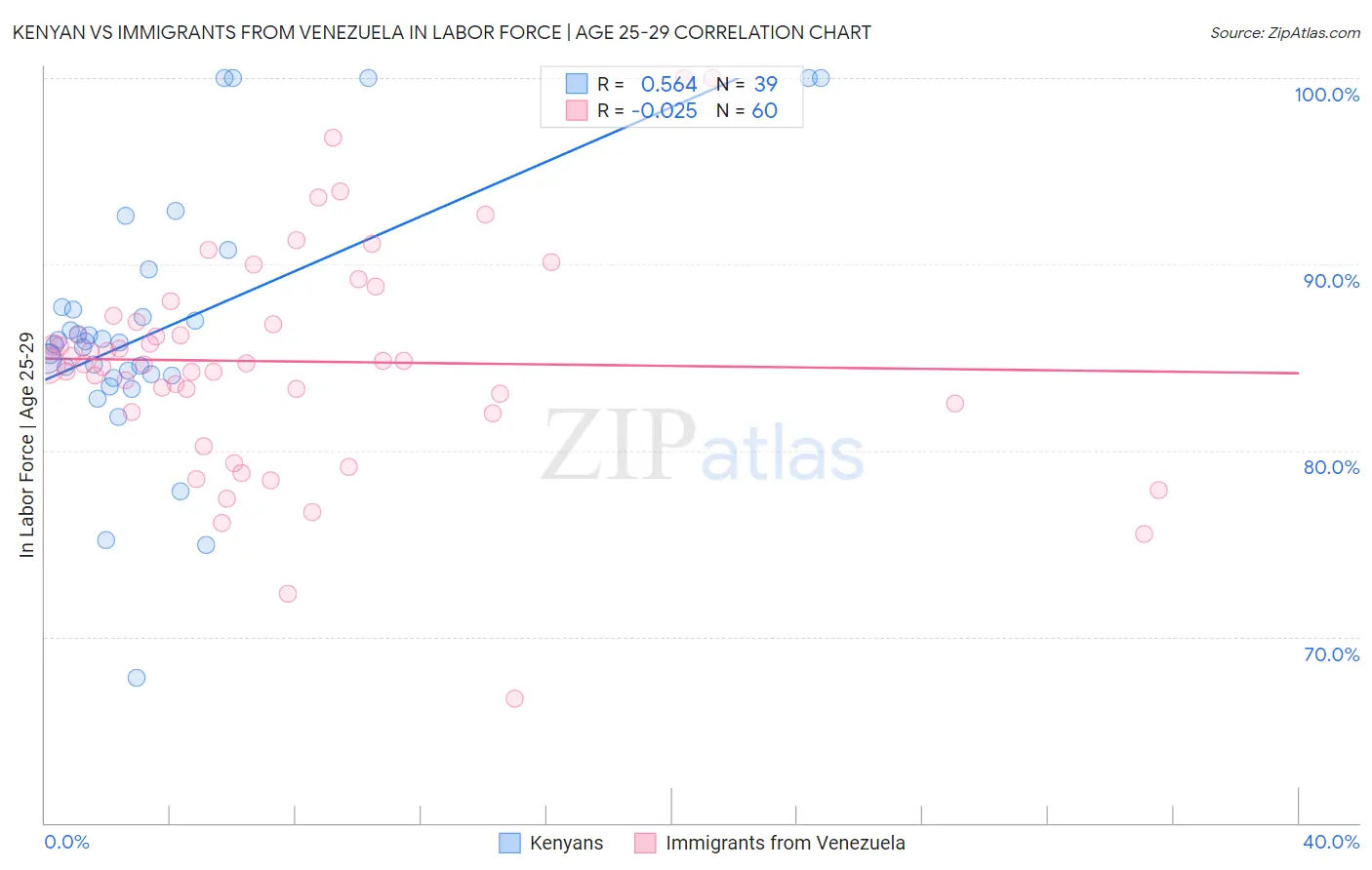 Kenyan vs Immigrants from Venezuela In Labor Force | Age 25-29