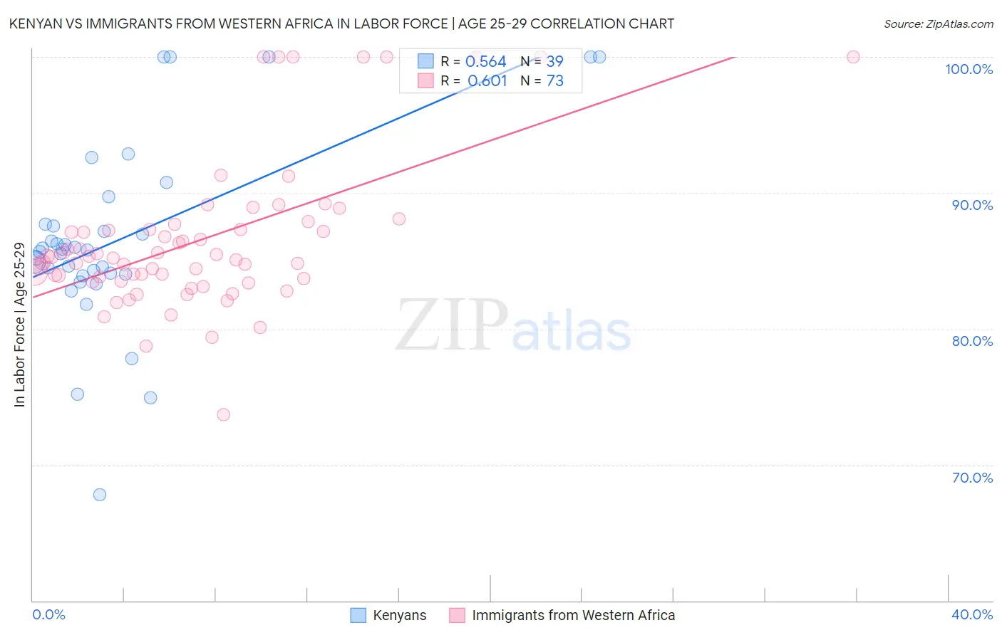 Kenyan vs Immigrants from Western Africa In Labor Force | Age 25-29