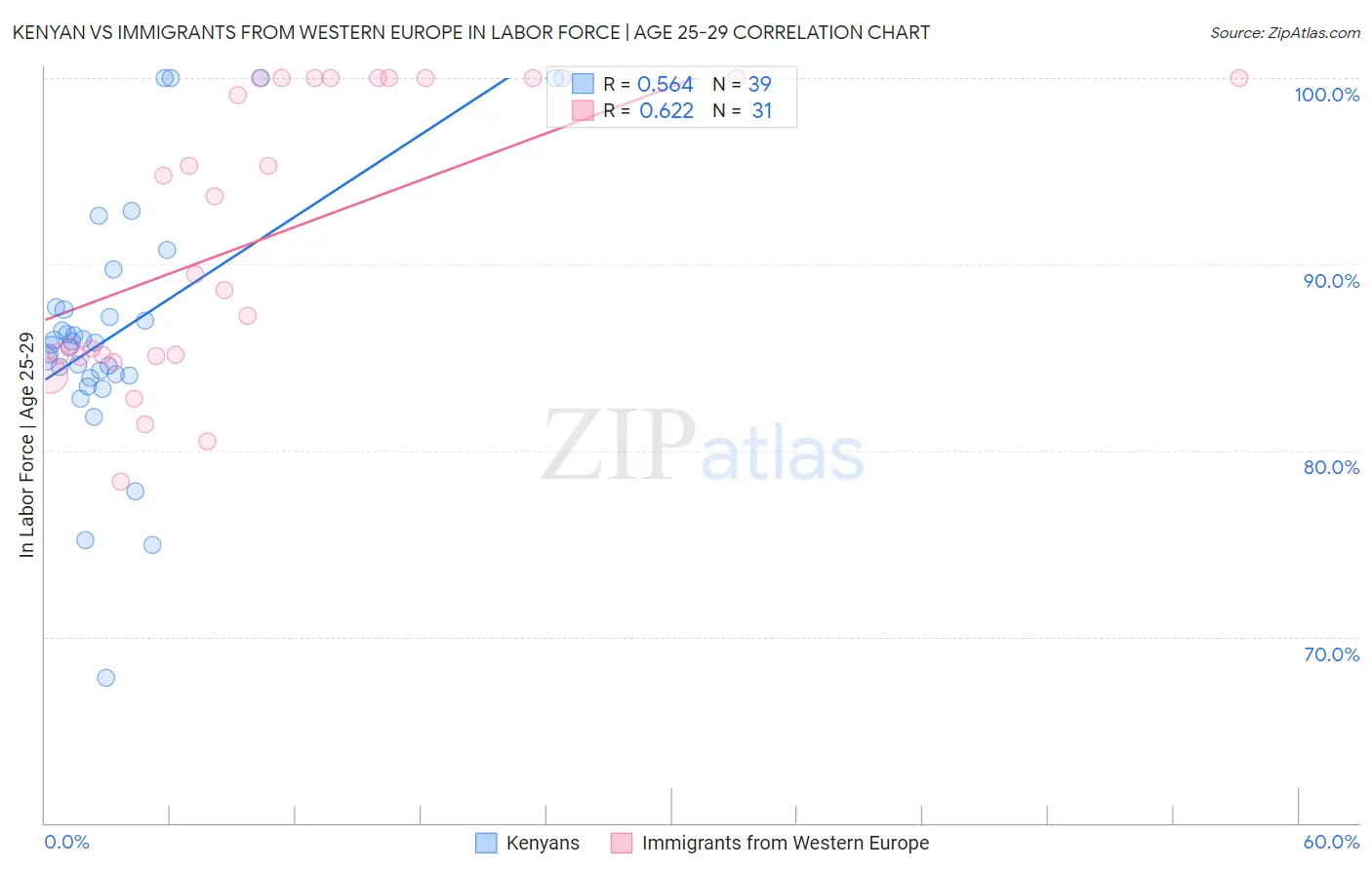 Kenyan vs Immigrants from Western Europe In Labor Force | Age 25-29