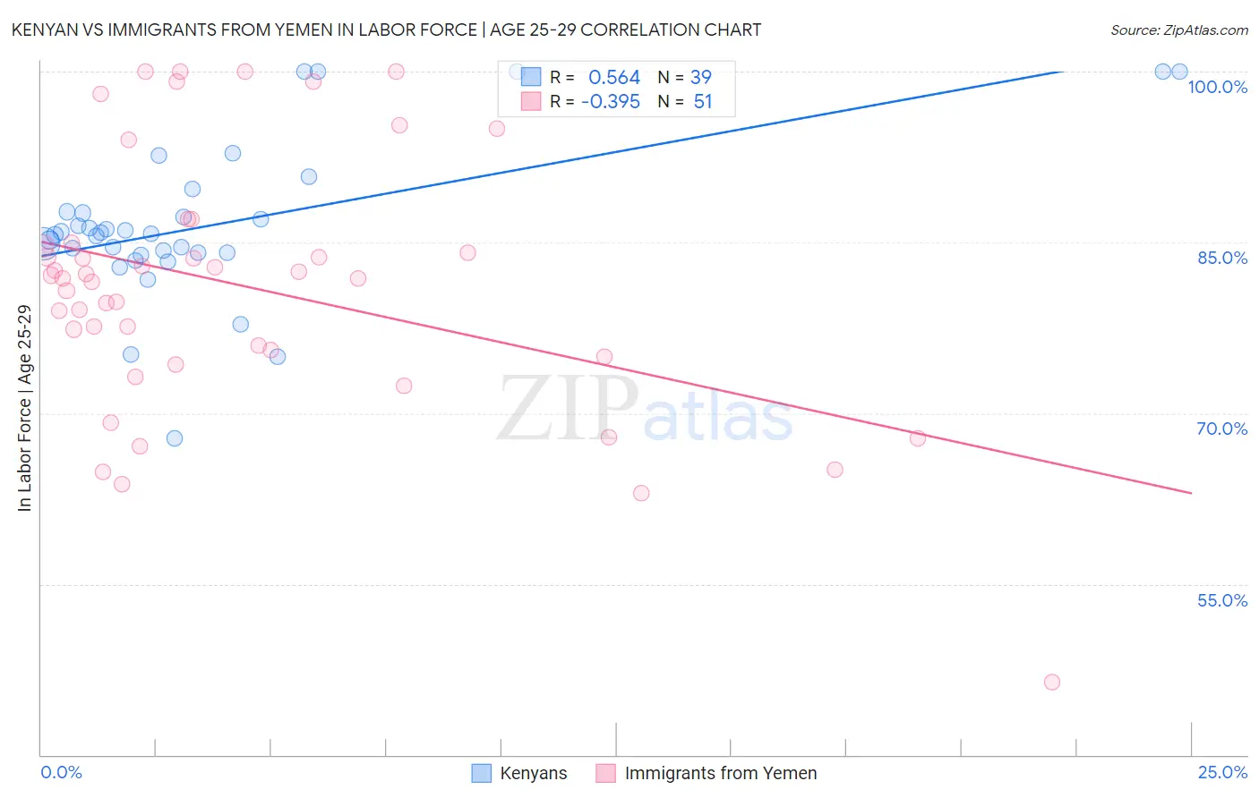 Kenyan vs Immigrants from Yemen In Labor Force | Age 25-29