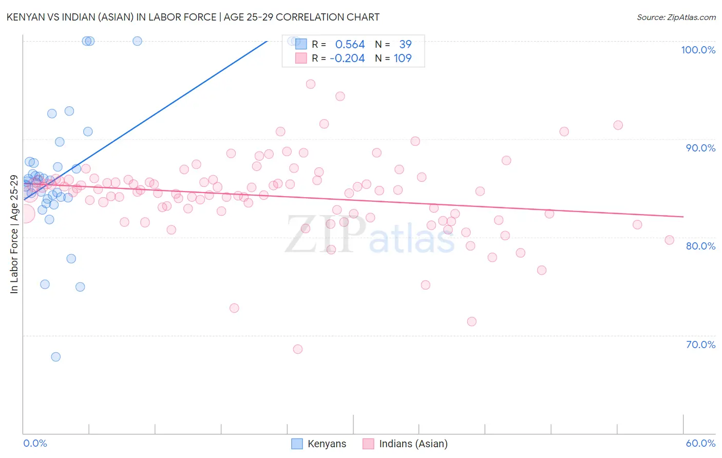 Kenyan vs Indian (Asian) In Labor Force | Age 25-29