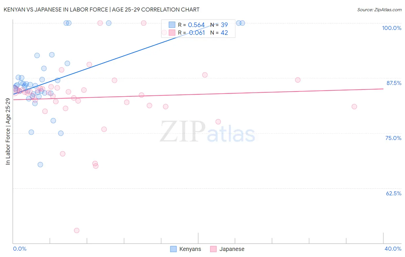 Kenyan vs Japanese In Labor Force | Age 25-29