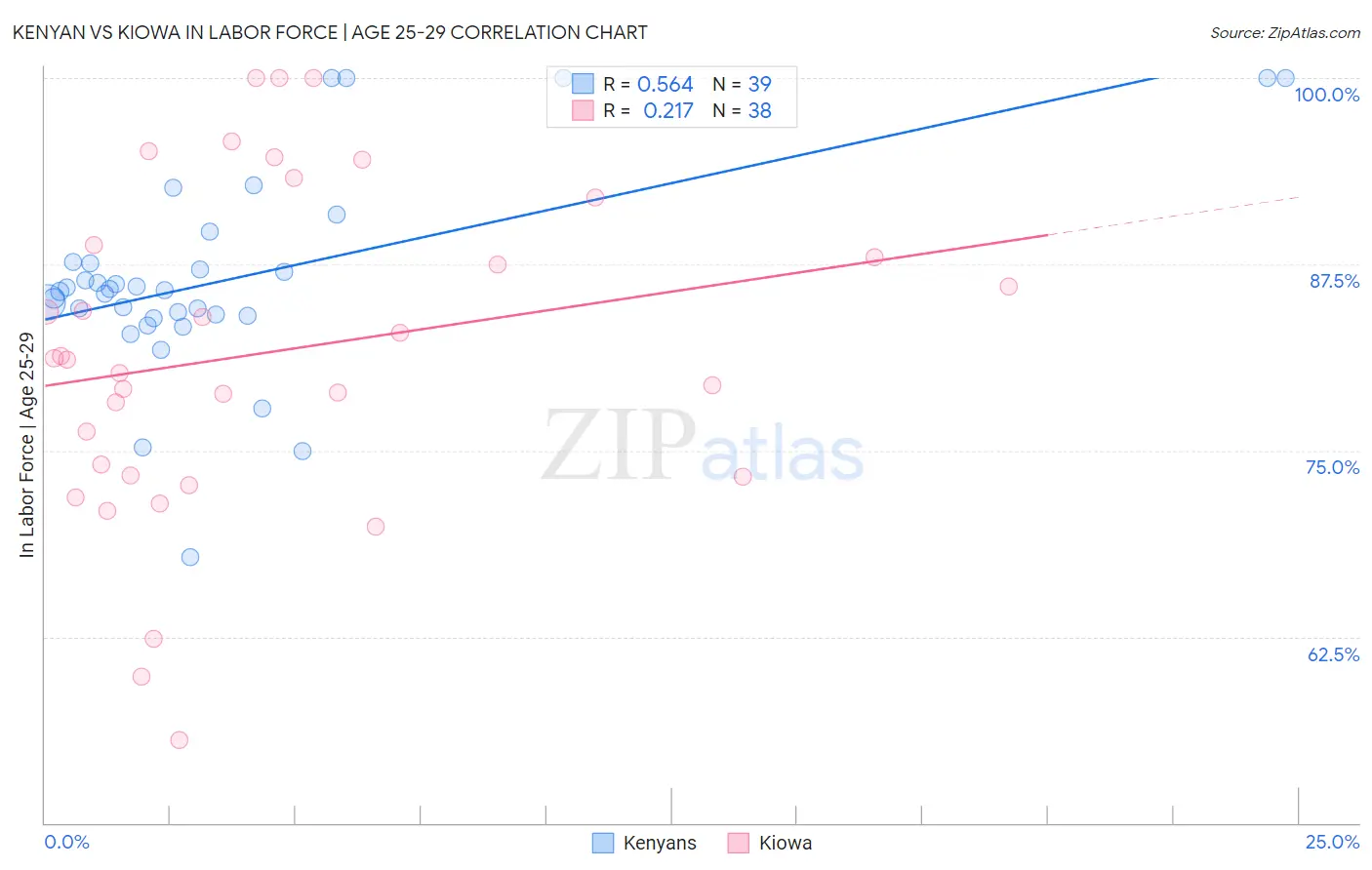 Kenyan vs Kiowa In Labor Force | Age 25-29