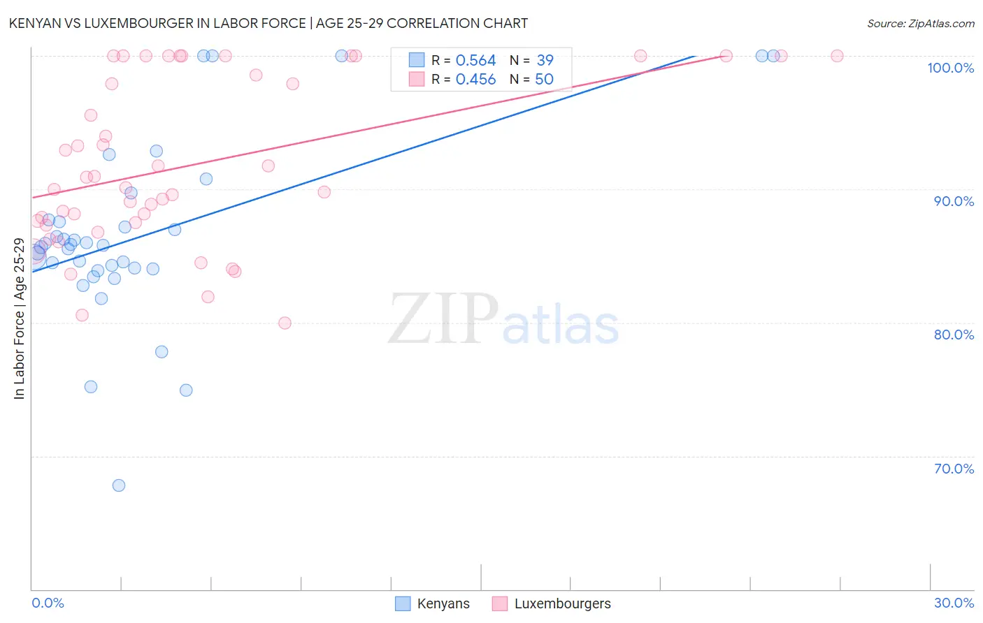 Kenyan vs Luxembourger In Labor Force | Age 25-29