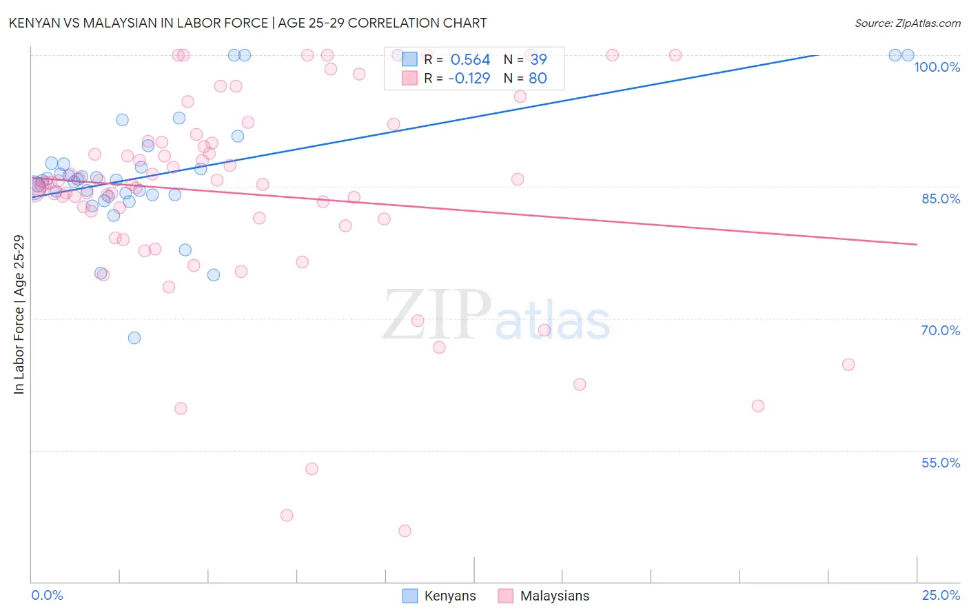 Kenyan vs Malaysian In Labor Force | Age 25-29