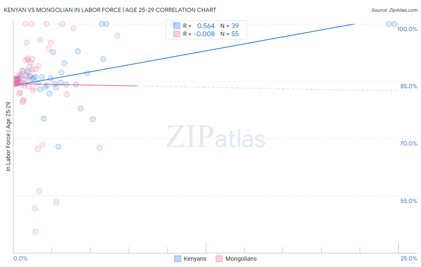 Kenyan vs Mongolian In Labor Force | Age 25-29