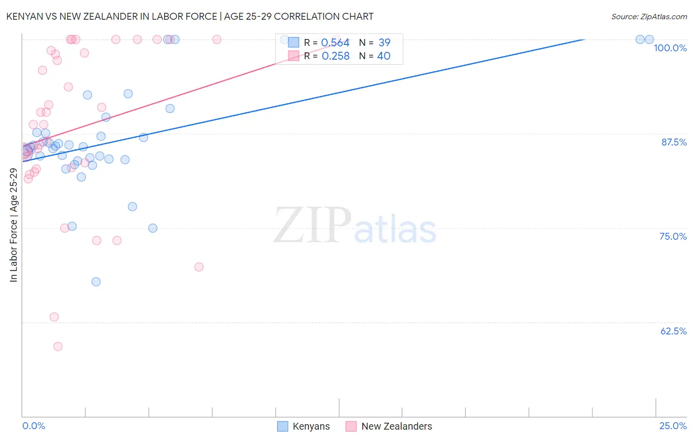 Kenyan vs New Zealander In Labor Force | Age 25-29