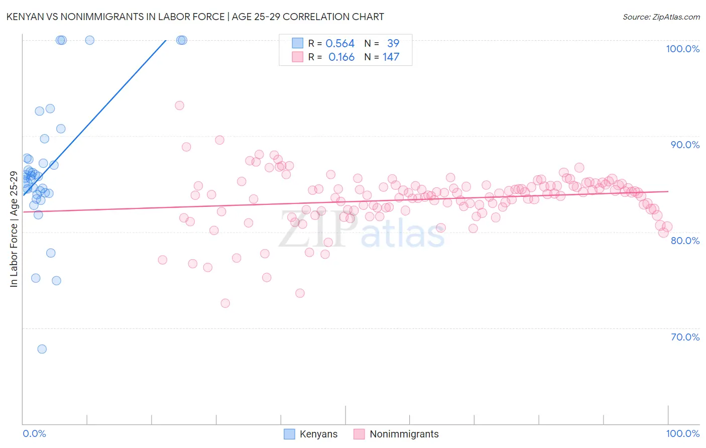 Kenyan vs Nonimmigrants In Labor Force | Age 25-29