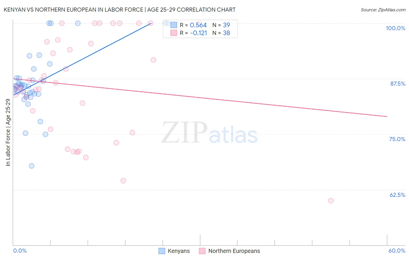 Kenyan vs Northern European In Labor Force | Age 25-29