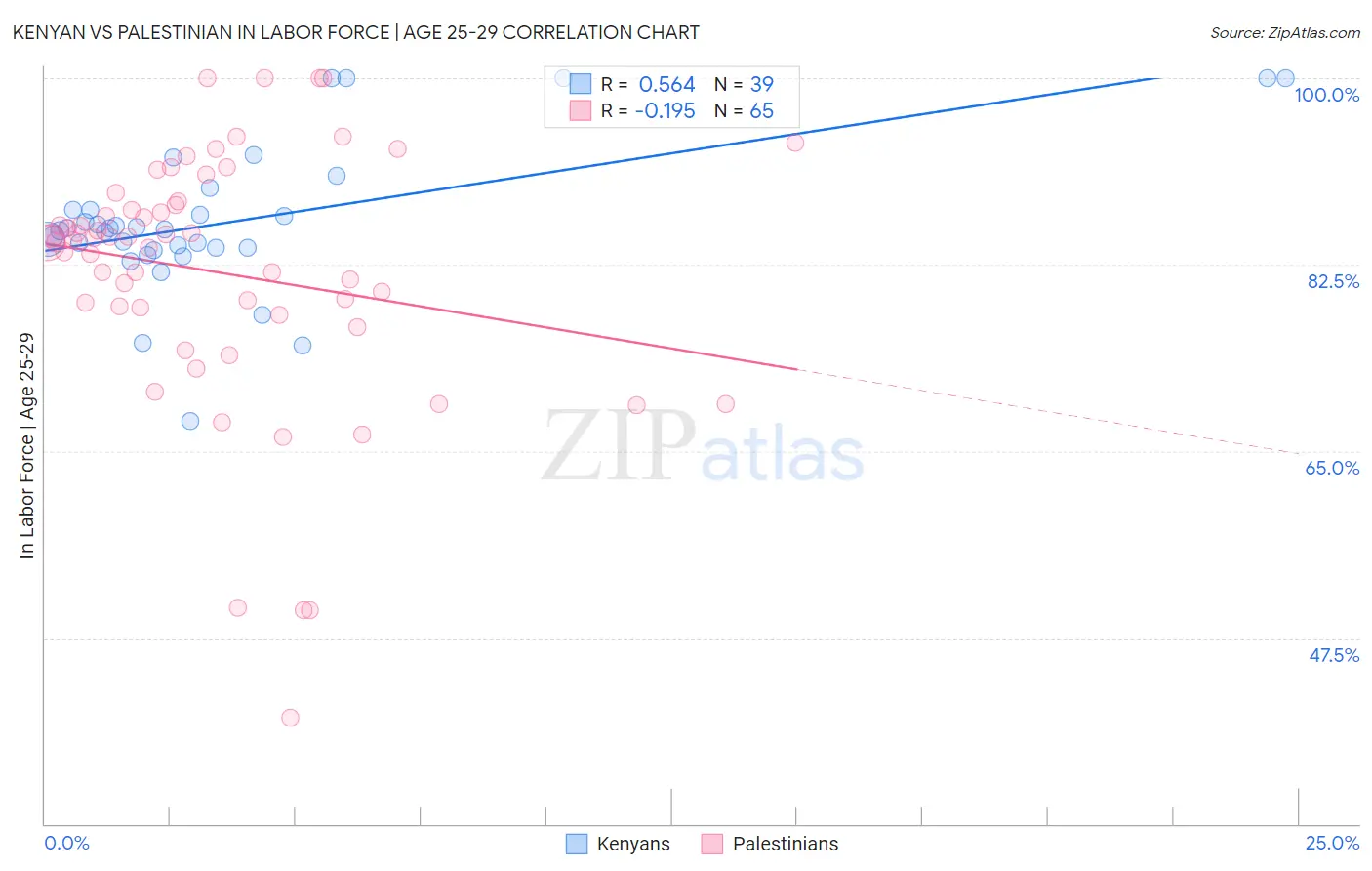 Kenyan vs Palestinian In Labor Force | Age 25-29