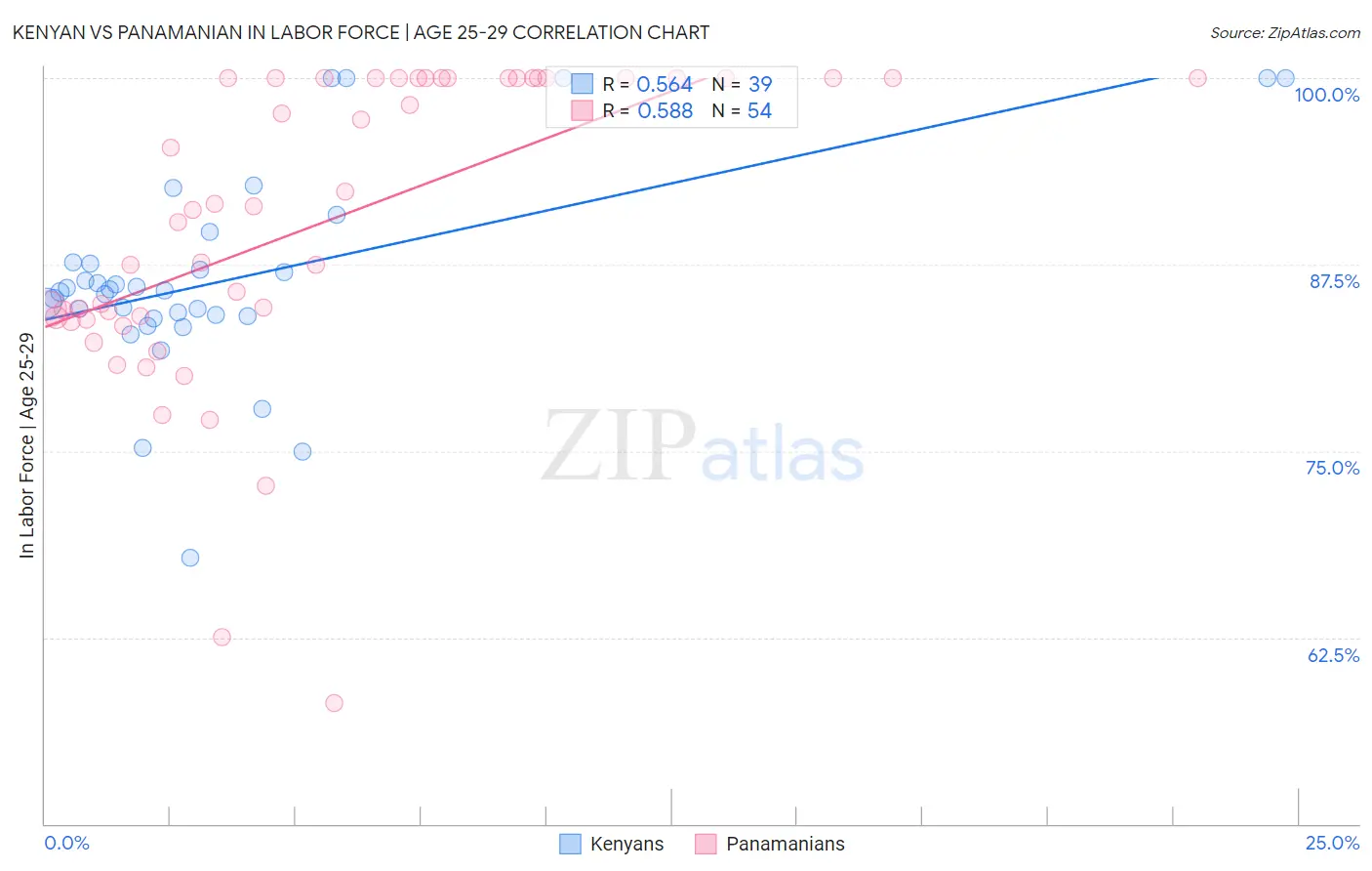 Kenyan vs Panamanian In Labor Force | Age 25-29