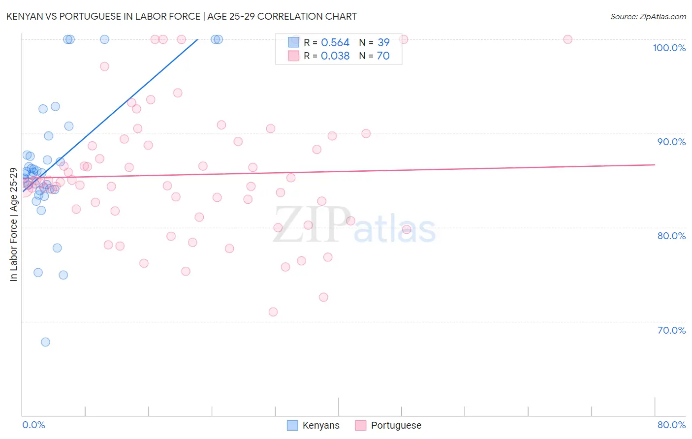 Kenyan vs Portuguese In Labor Force | Age 25-29