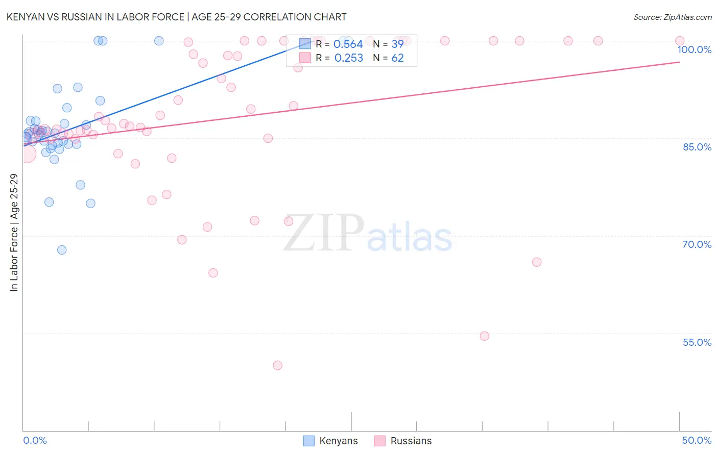 Kenyan vs Russian In Labor Force | Age 25-29