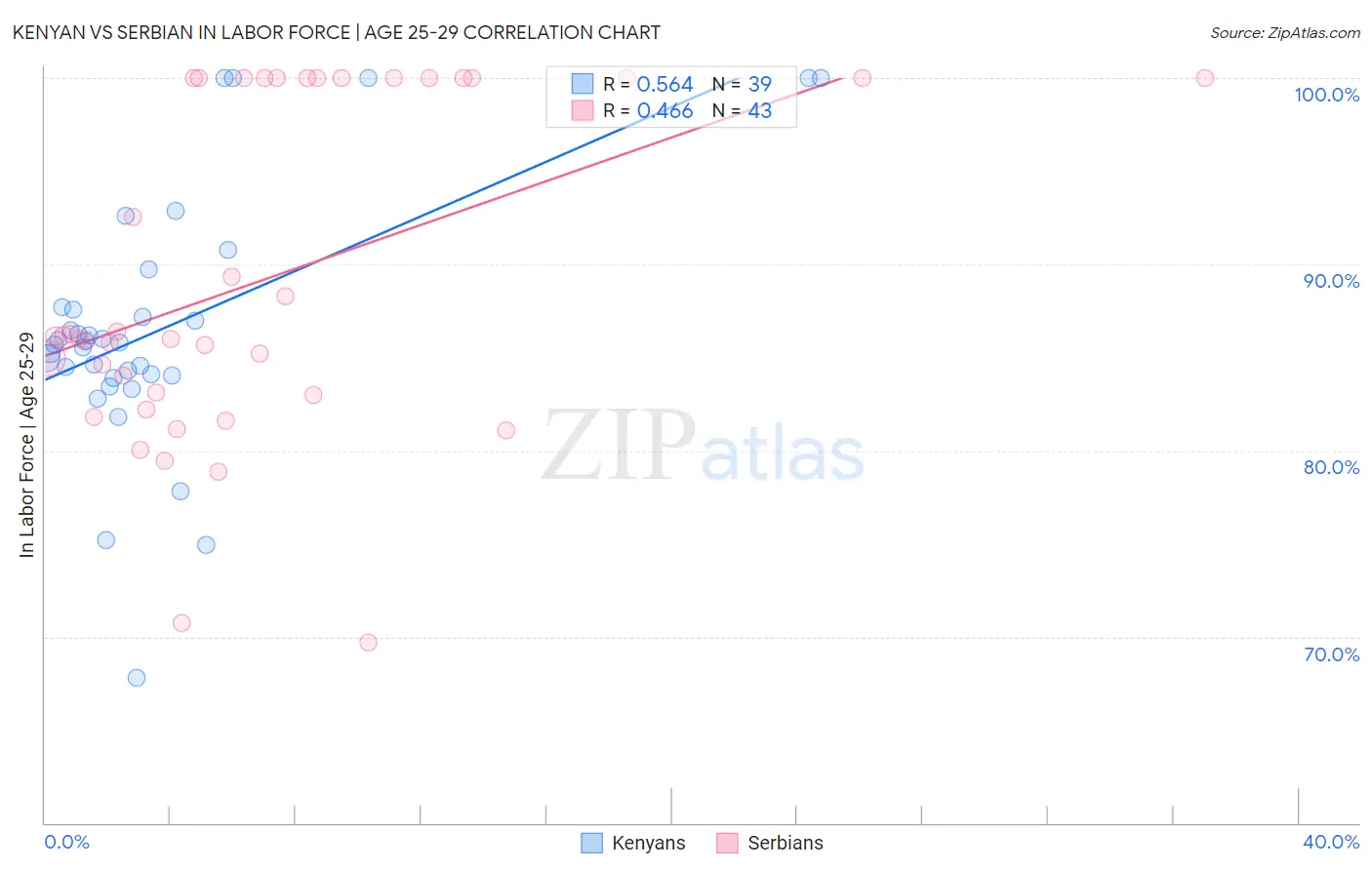 Kenyan vs Serbian In Labor Force | Age 25-29