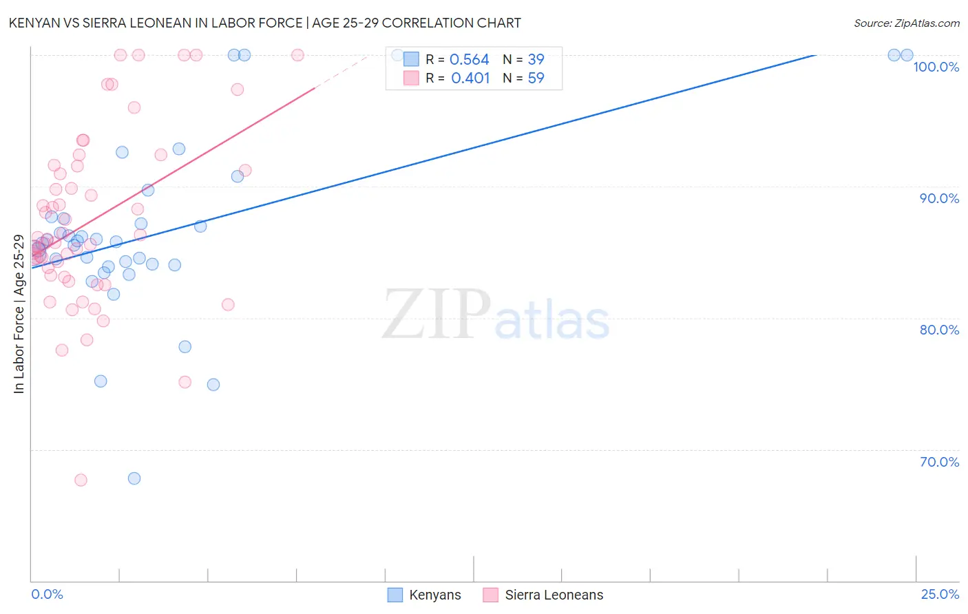 Kenyan vs Sierra Leonean In Labor Force | Age 25-29