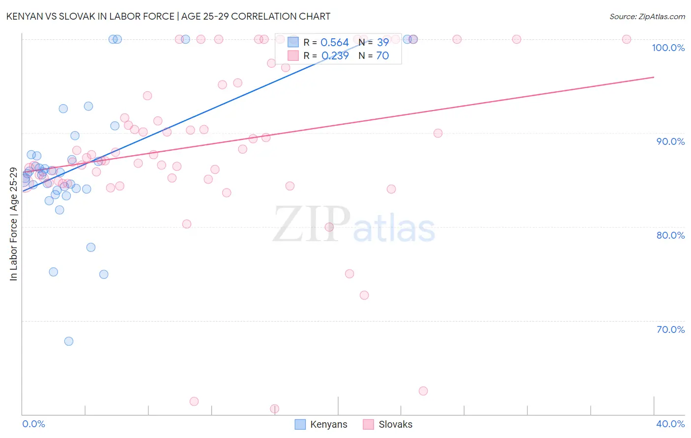 Kenyan vs Slovak In Labor Force | Age 25-29