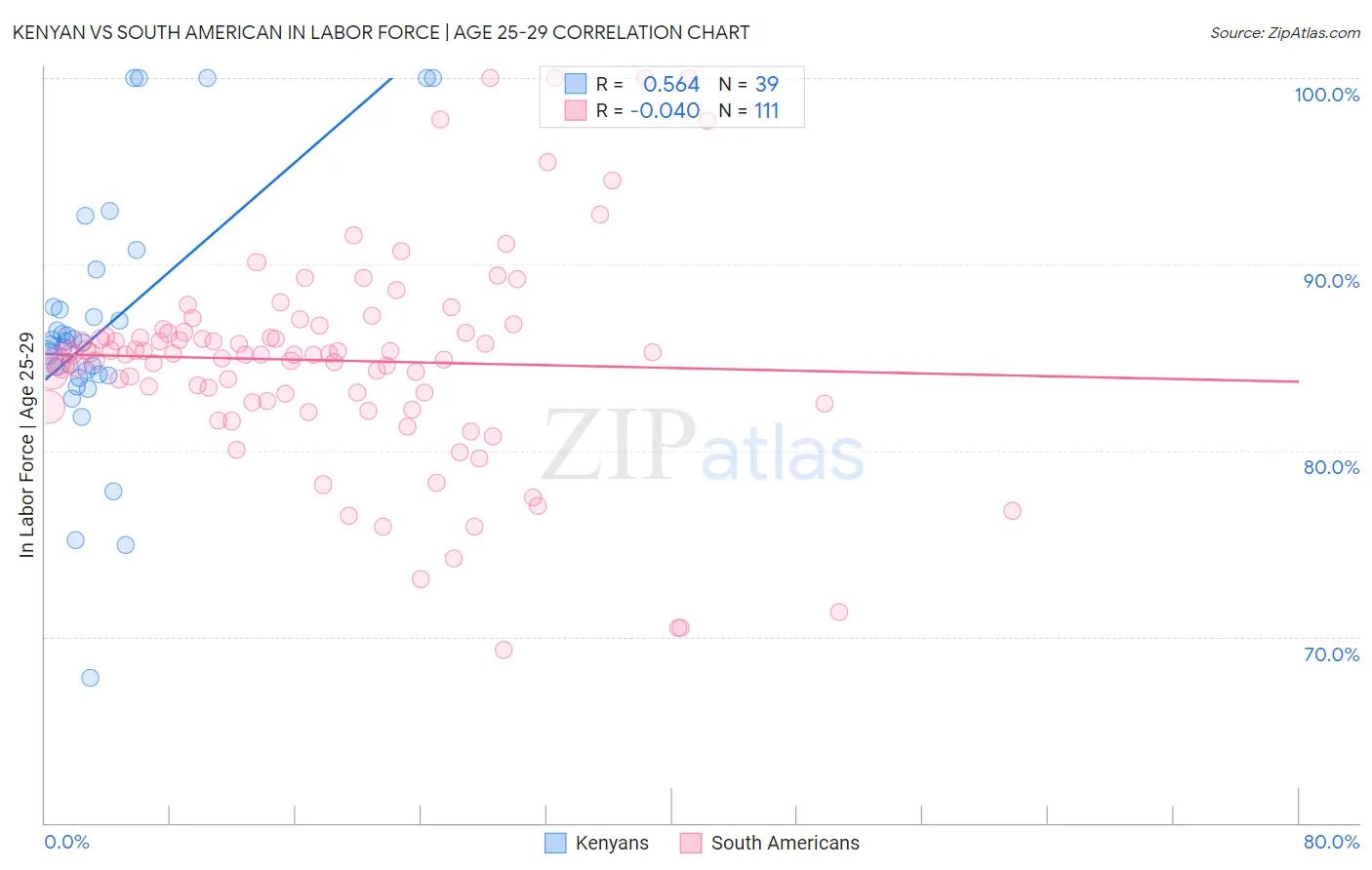 Kenyan vs South American In Labor Force | Age 25-29