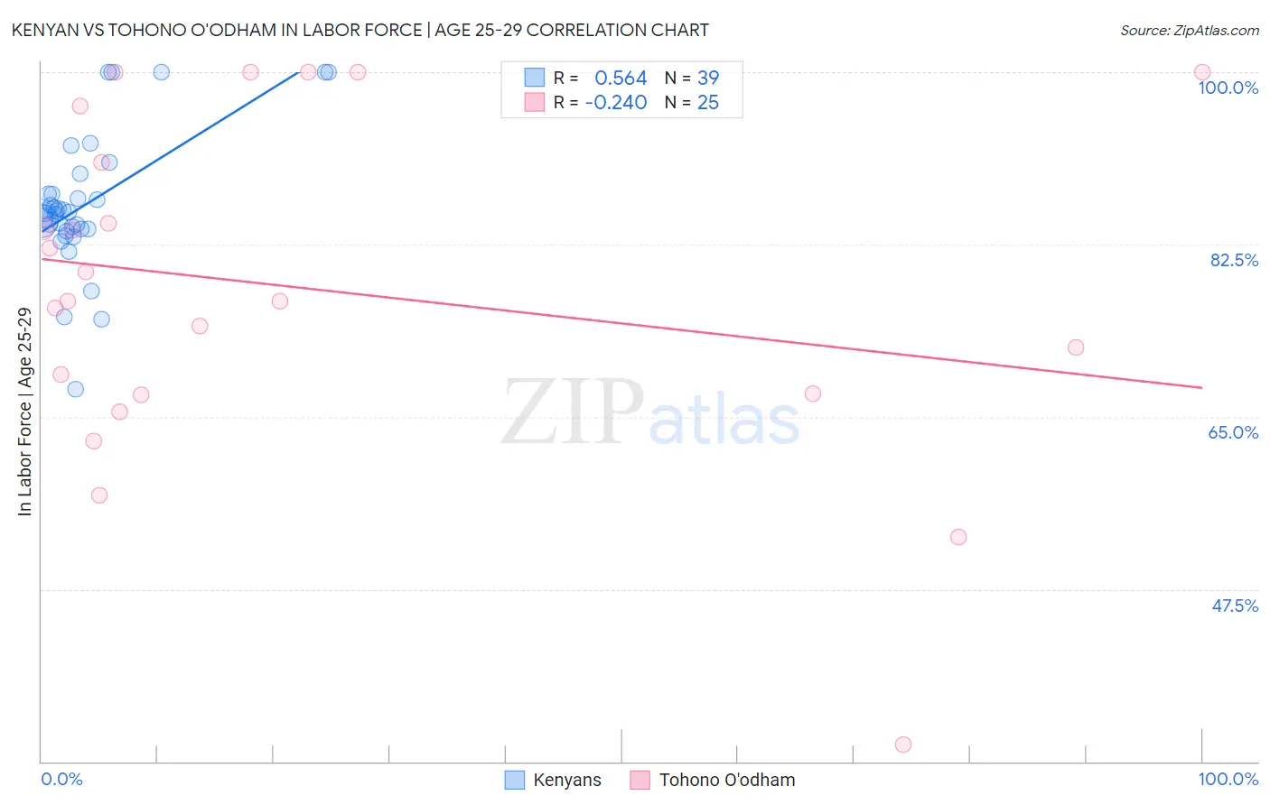 Kenyan vs Tohono O'odham In Labor Force | Age 25-29