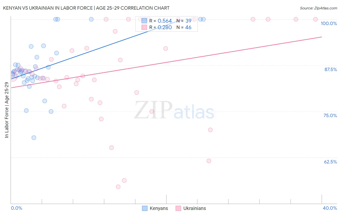 Kenyan vs Ukrainian In Labor Force | Age 25-29