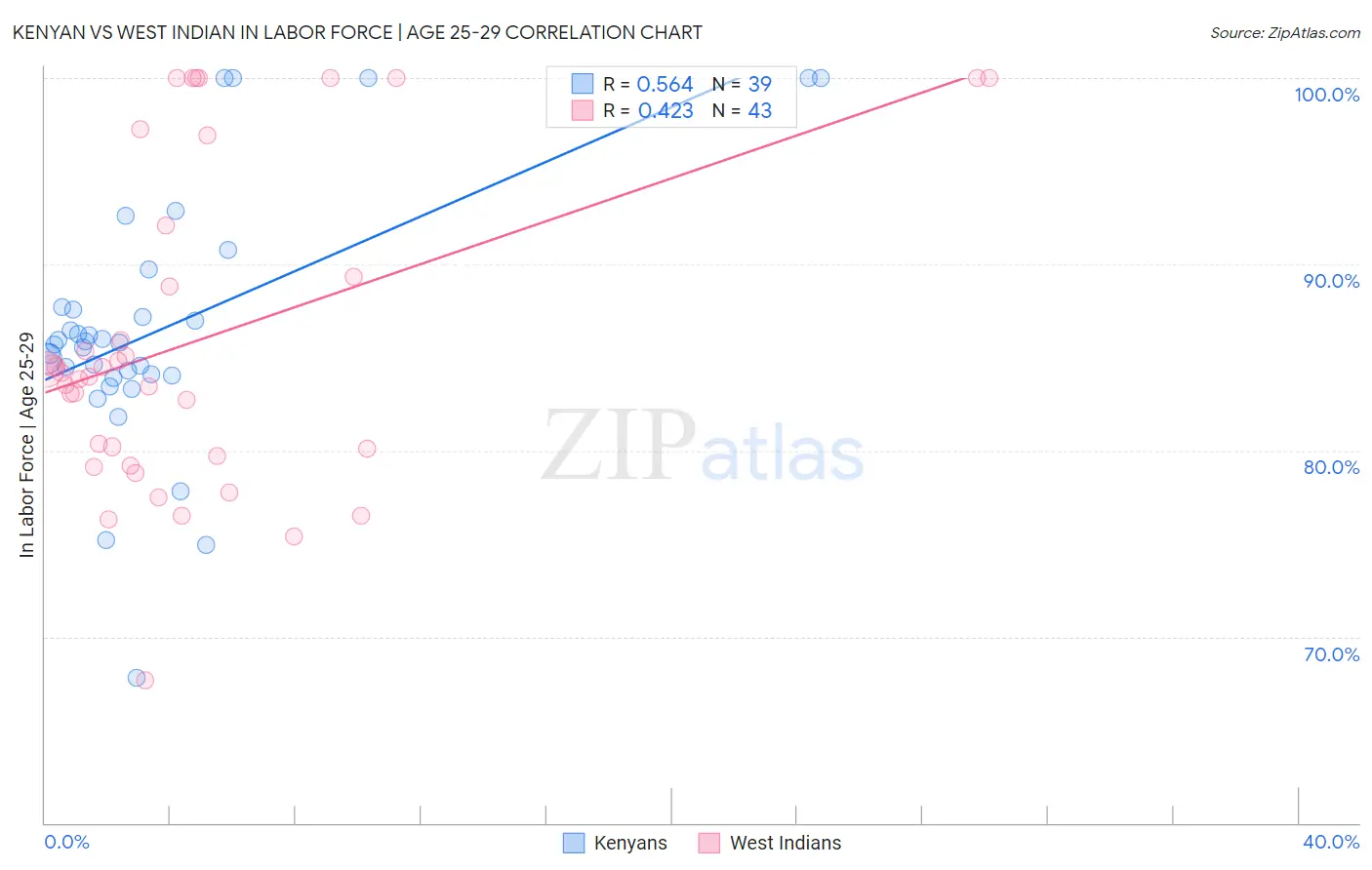 Kenyan vs West Indian In Labor Force | Age 25-29