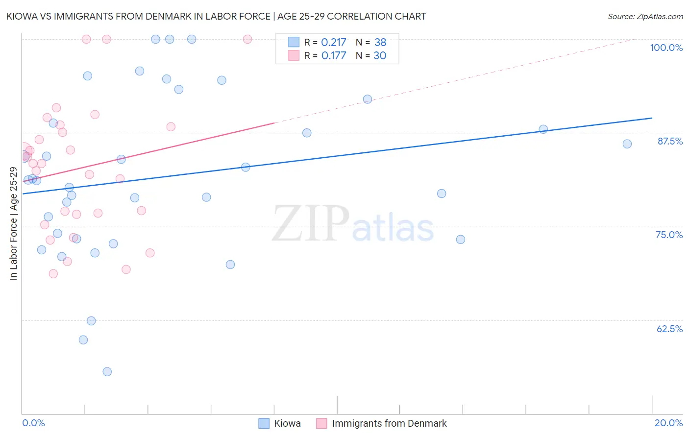 Kiowa vs Immigrants from Denmark In Labor Force | Age 25-29