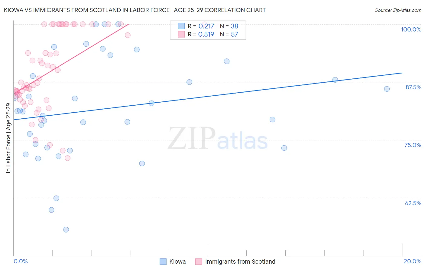 Kiowa vs Immigrants from Scotland In Labor Force | Age 25-29