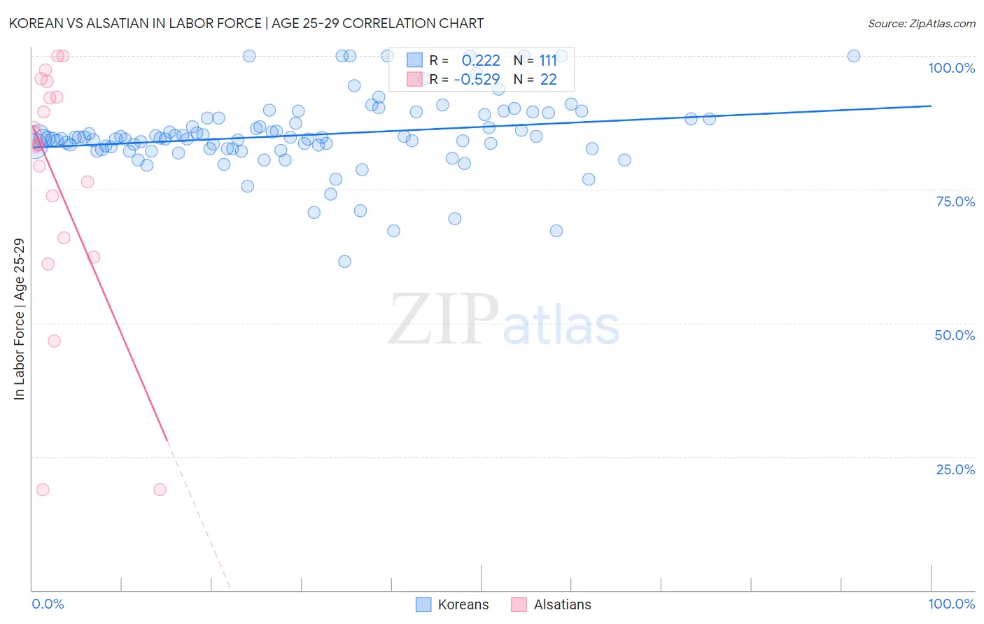 Korean vs Alsatian In Labor Force | Age 25-29