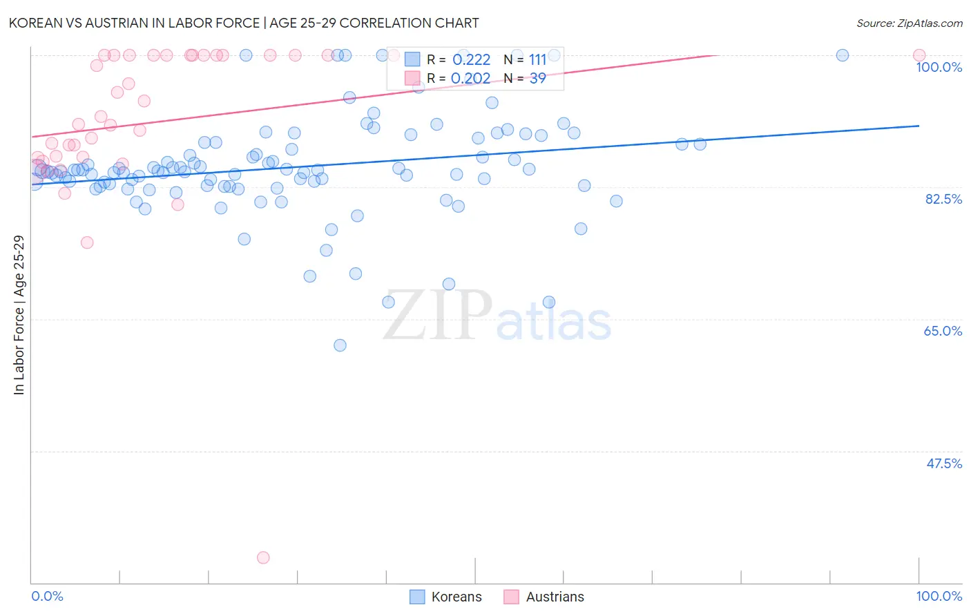 Korean vs Austrian In Labor Force | Age 25-29