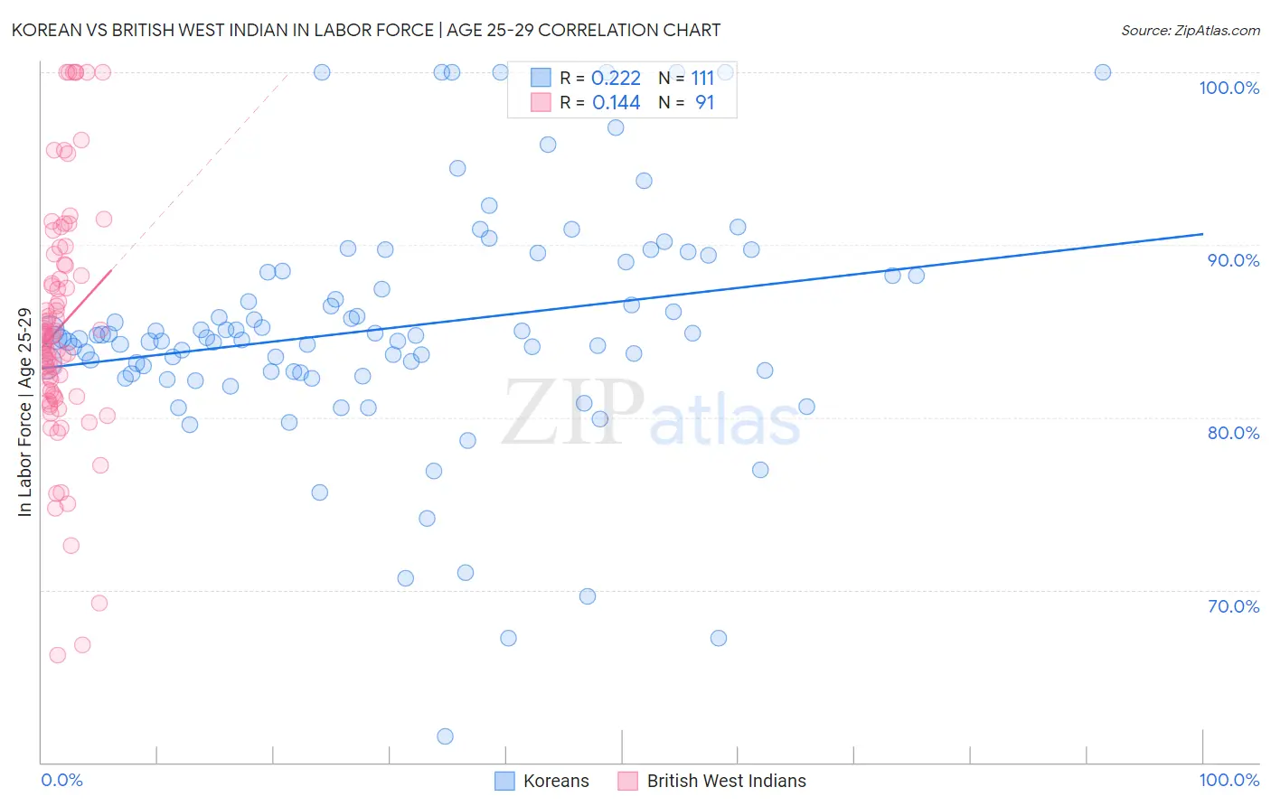 Korean vs British West Indian In Labor Force | Age 25-29