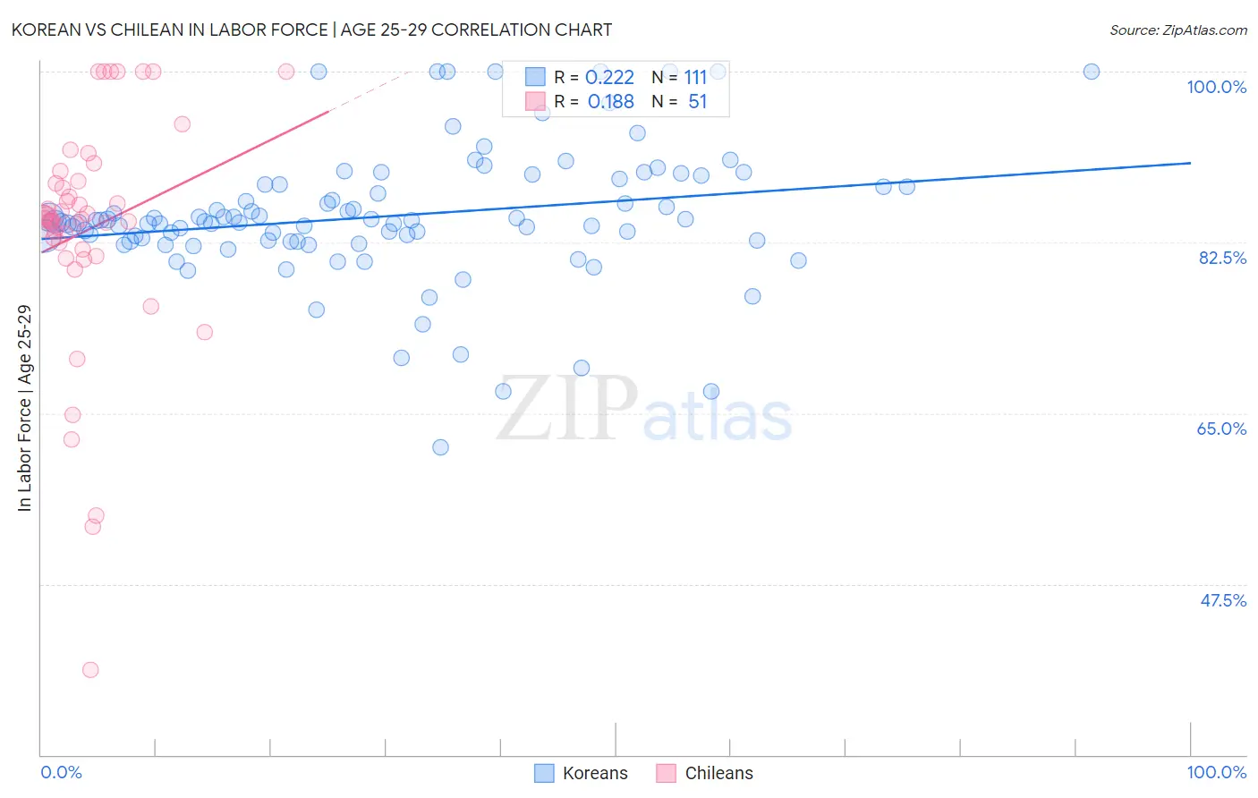 Korean vs Chilean In Labor Force | Age 25-29