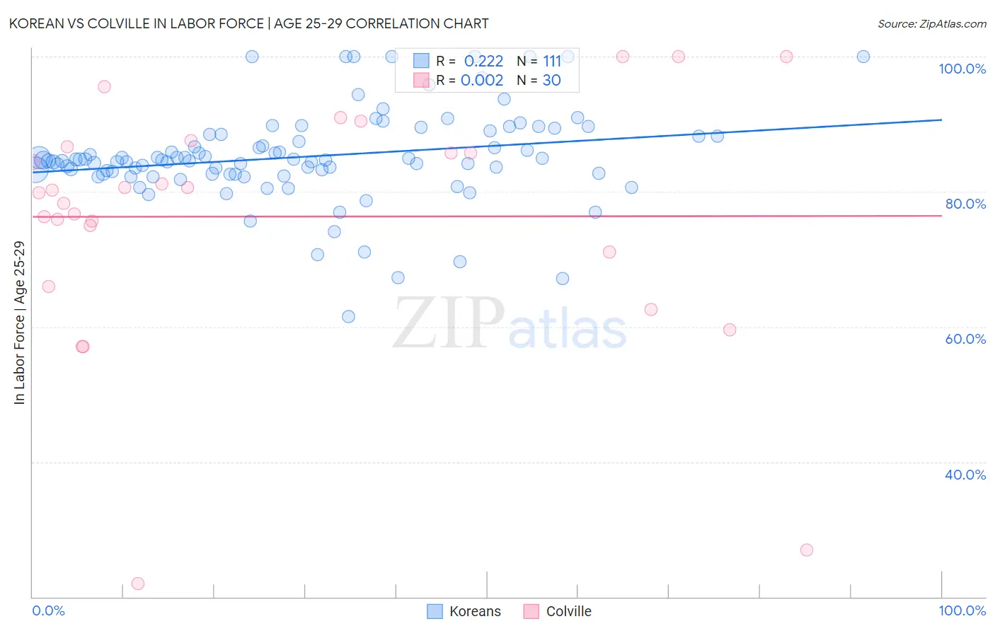 Korean vs Colville In Labor Force | Age 25-29