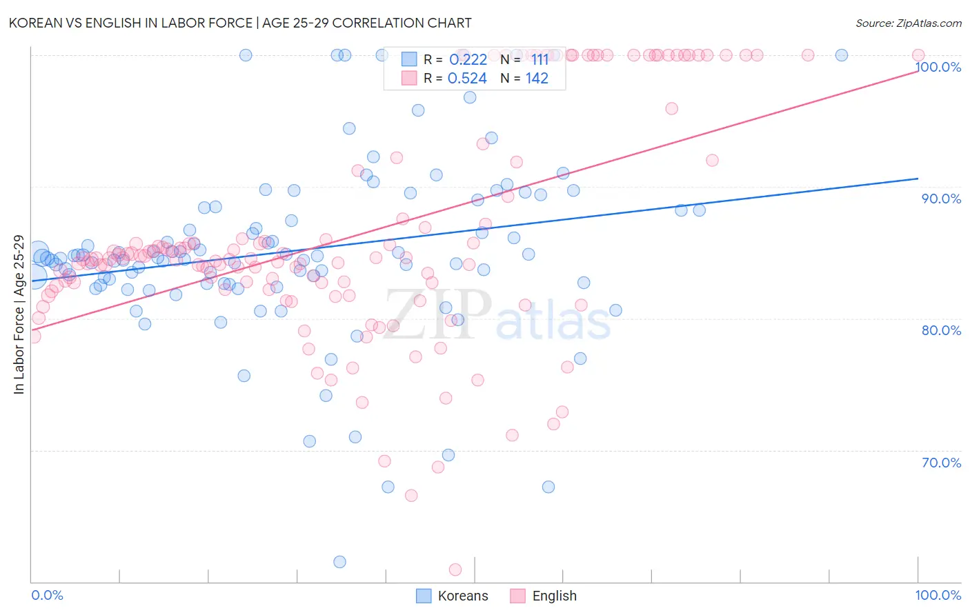 Korean vs English In Labor Force | Age 25-29