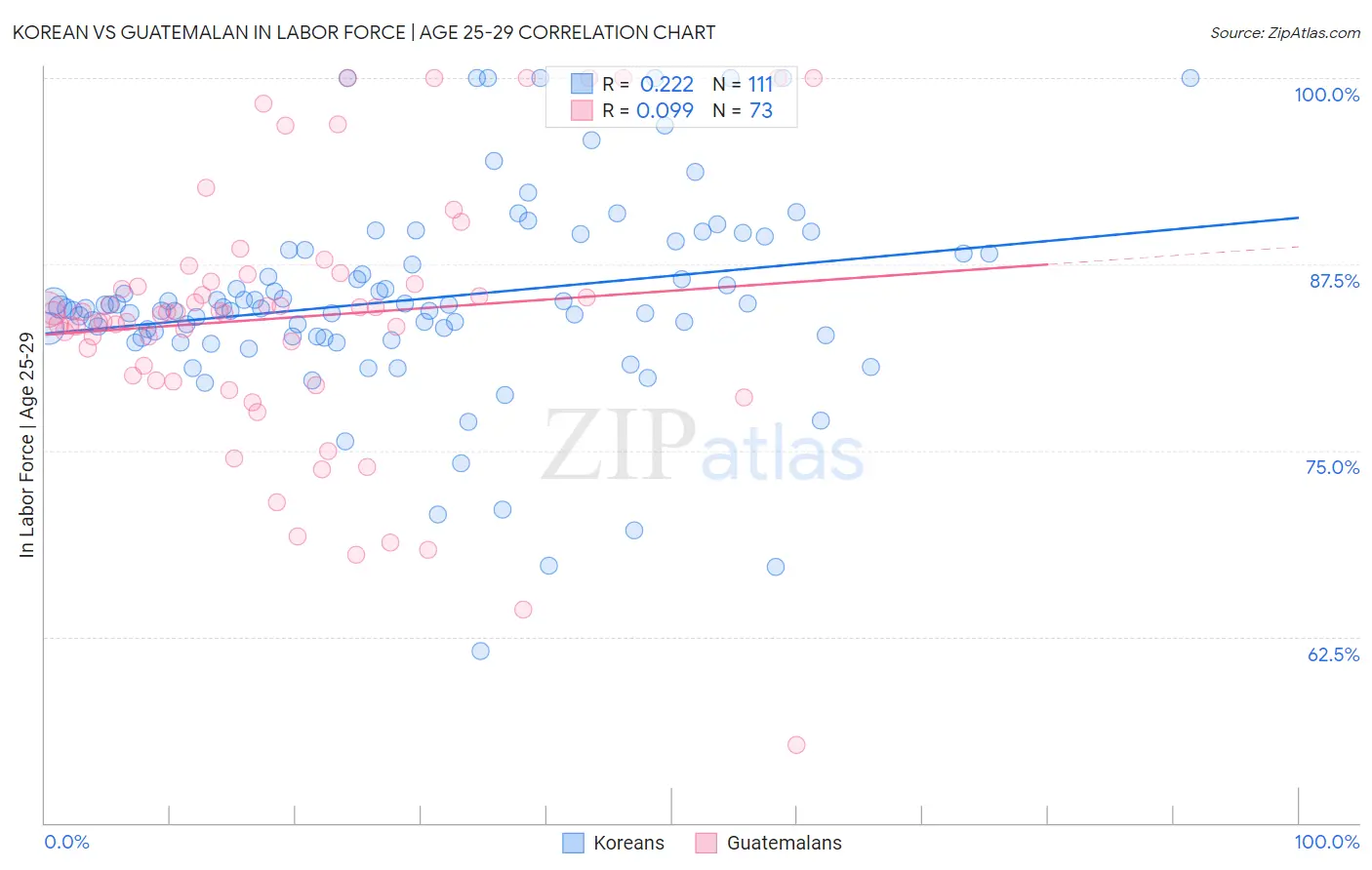 Korean vs Guatemalan In Labor Force | Age 25-29