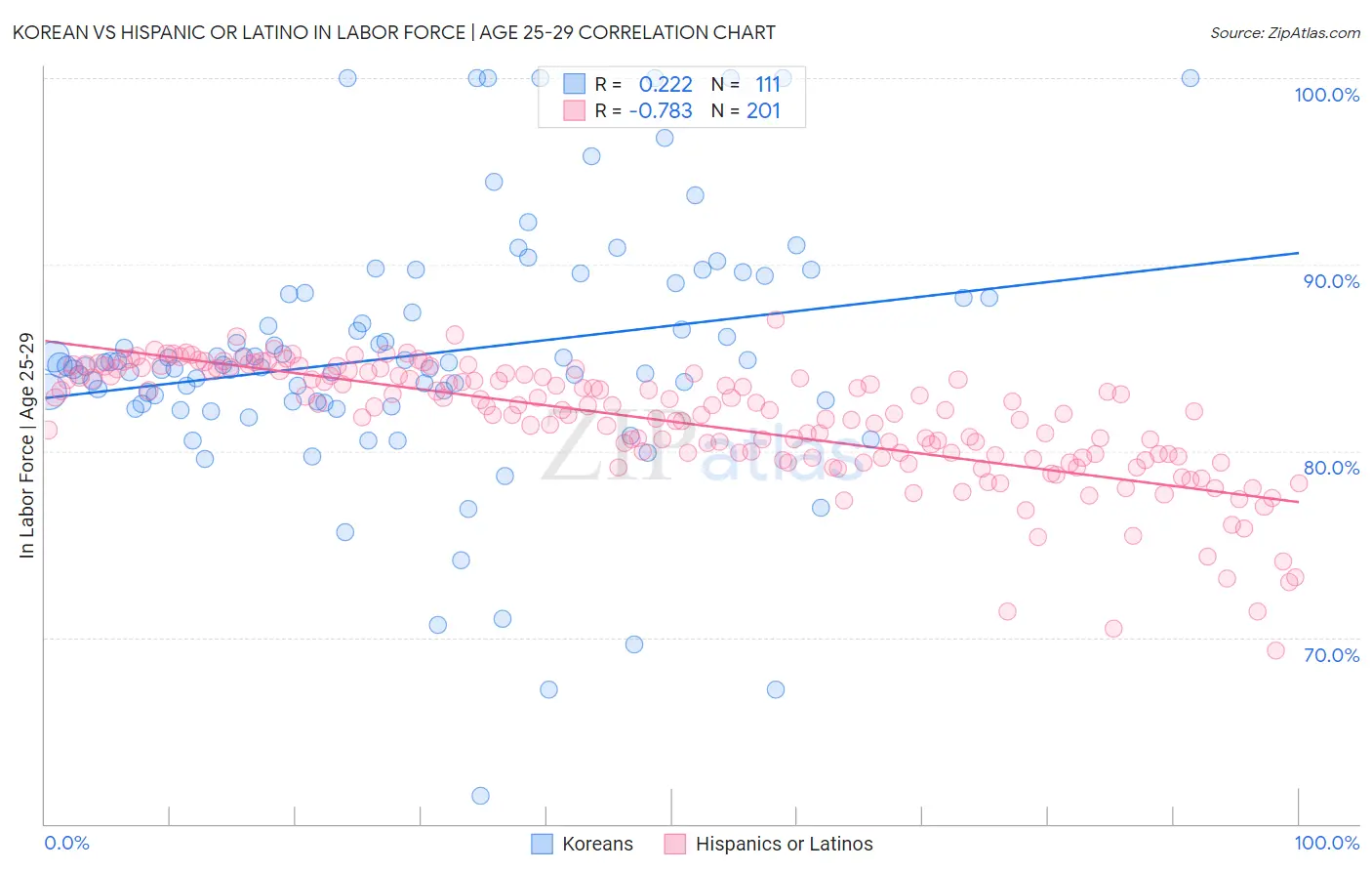 Korean vs Hispanic or Latino In Labor Force | Age 25-29