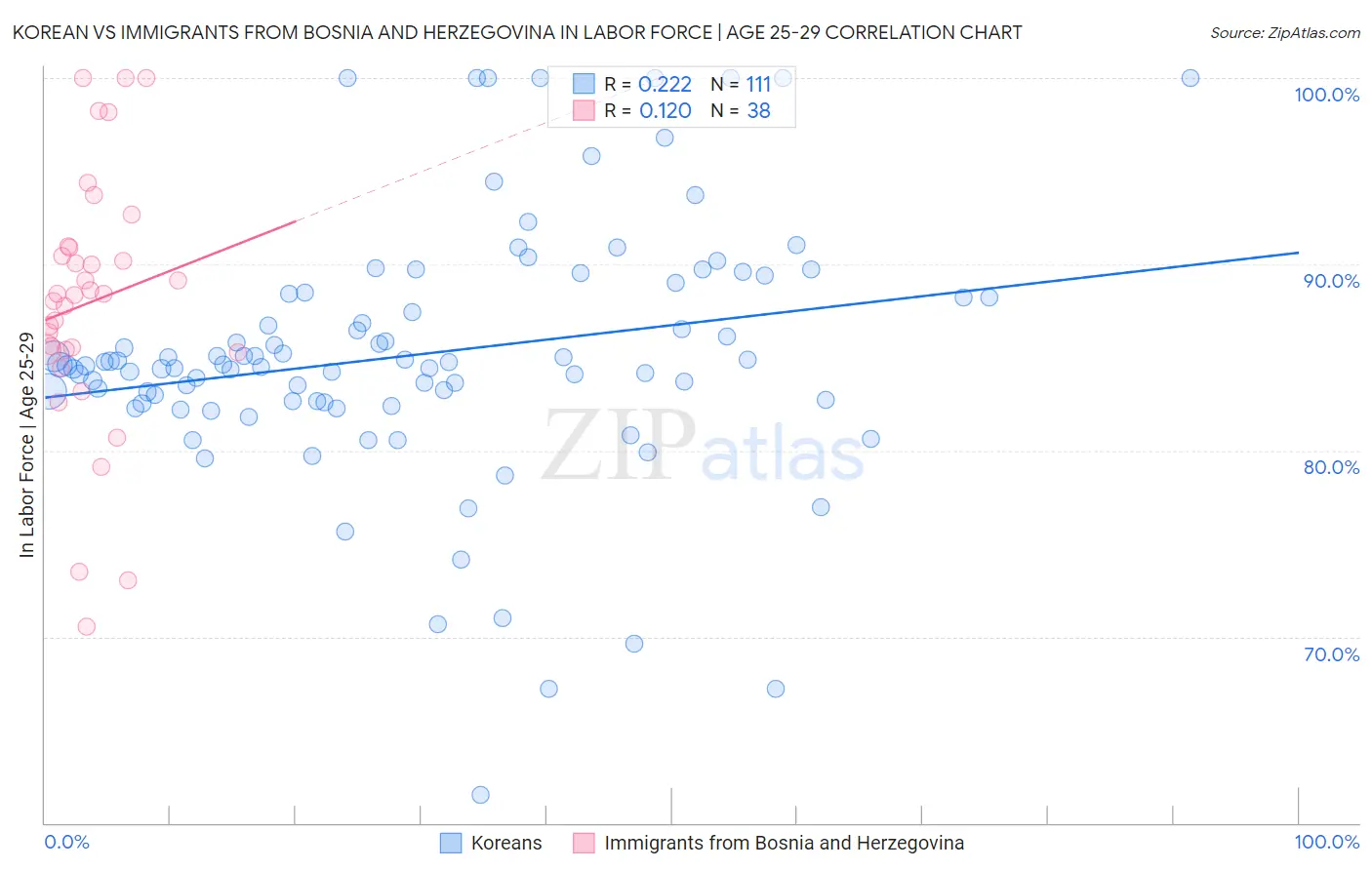 Korean vs Immigrants from Bosnia and Herzegovina In Labor Force | Age 25-29