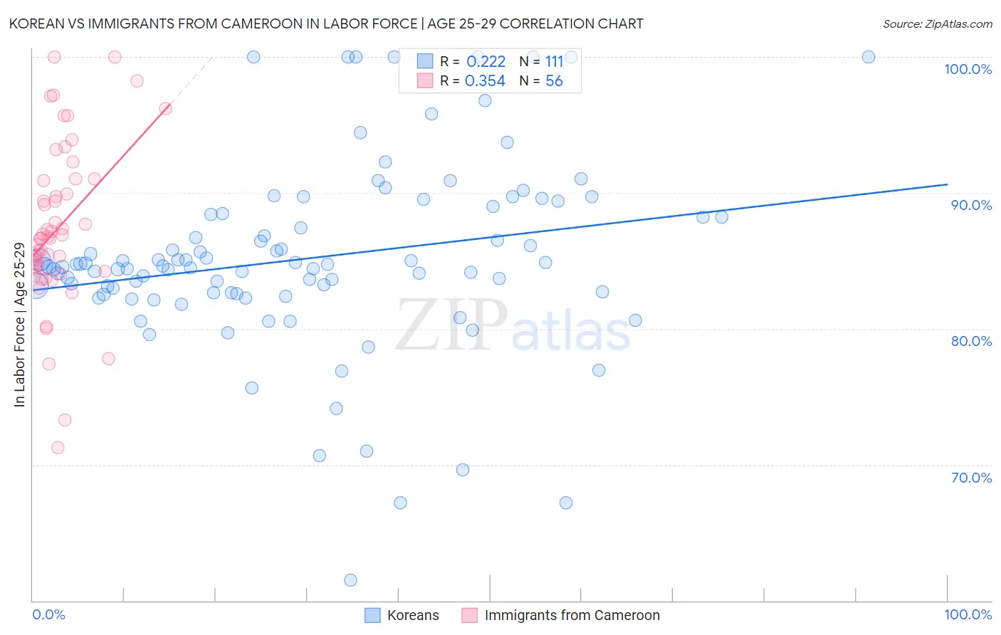 Korean vs Immigrants from Cameroon In Labor Force | Age 25-29