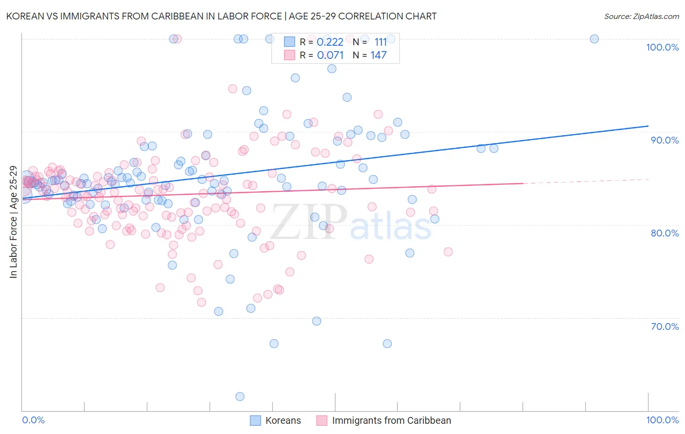 Korean vs Immigrants from Caribbean In Labor Force | Age 25-29