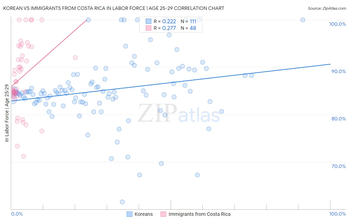 Korean vs Immigrants from Costa Rica In Labor Force | Age 25-29