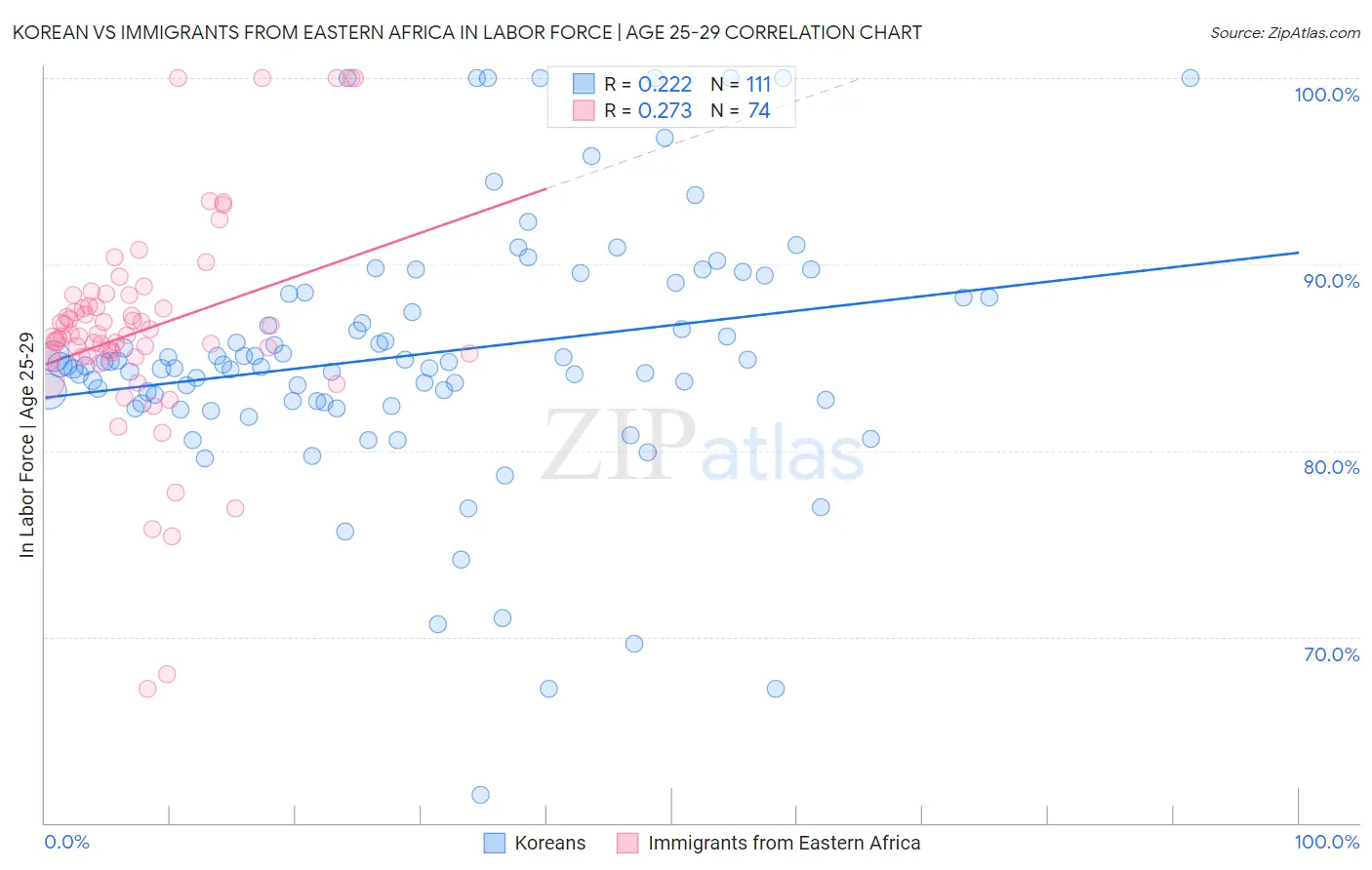 Korean vs Immigrants from Eastern Africa In Labor Force | Age 25-29