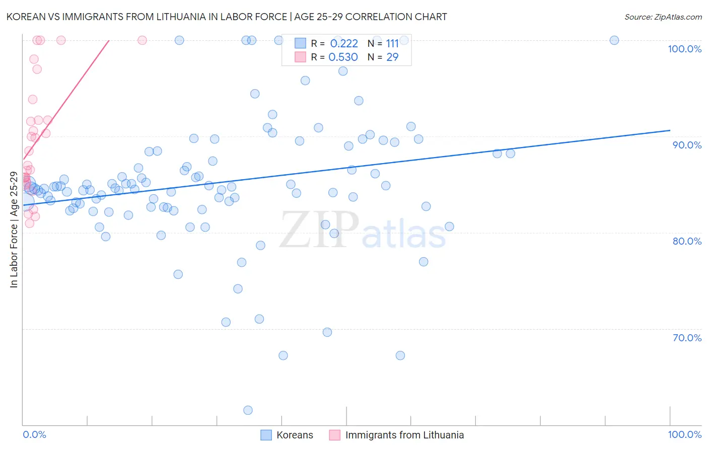 Korean vs Immigrants from Lithuania In Labor Force | Age 25-29