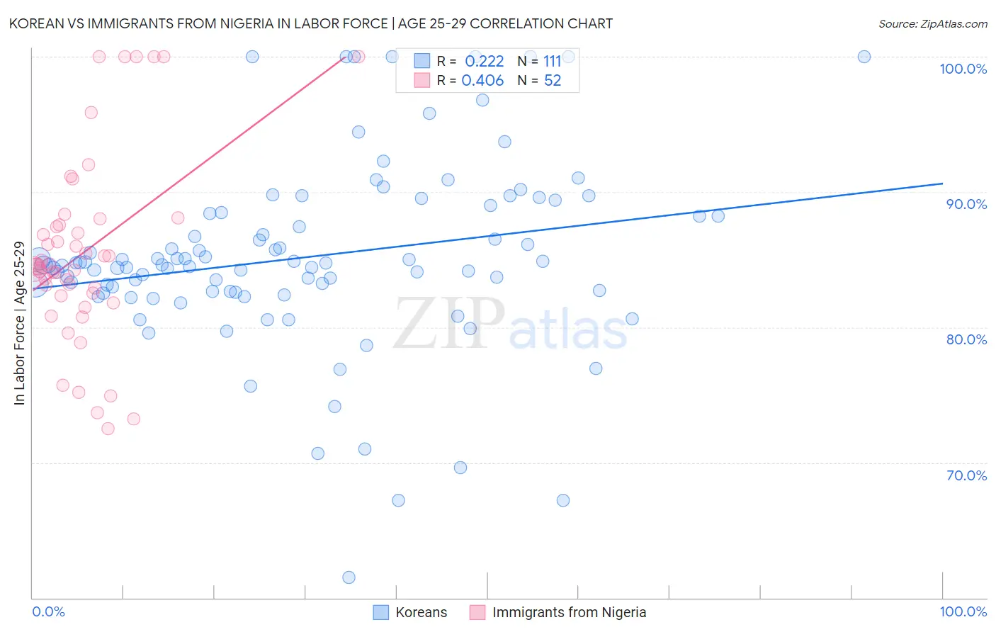 Korean vs Immigrants from Nigeria In Labor Force | Age 25-29