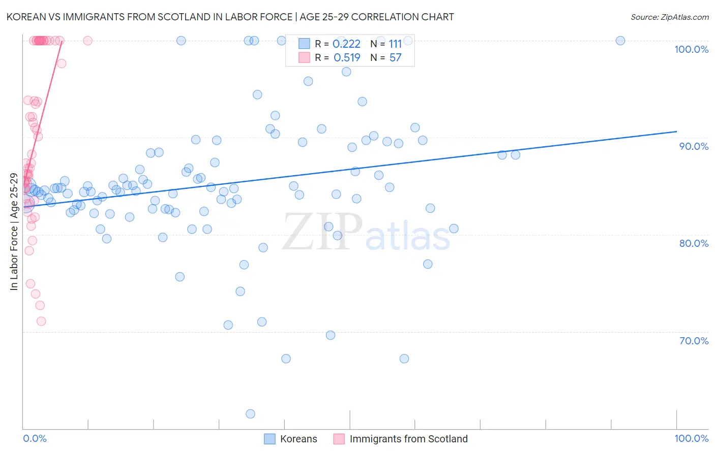 Korean vs Immigrants from Scotland In Labor Force | Age 25-29